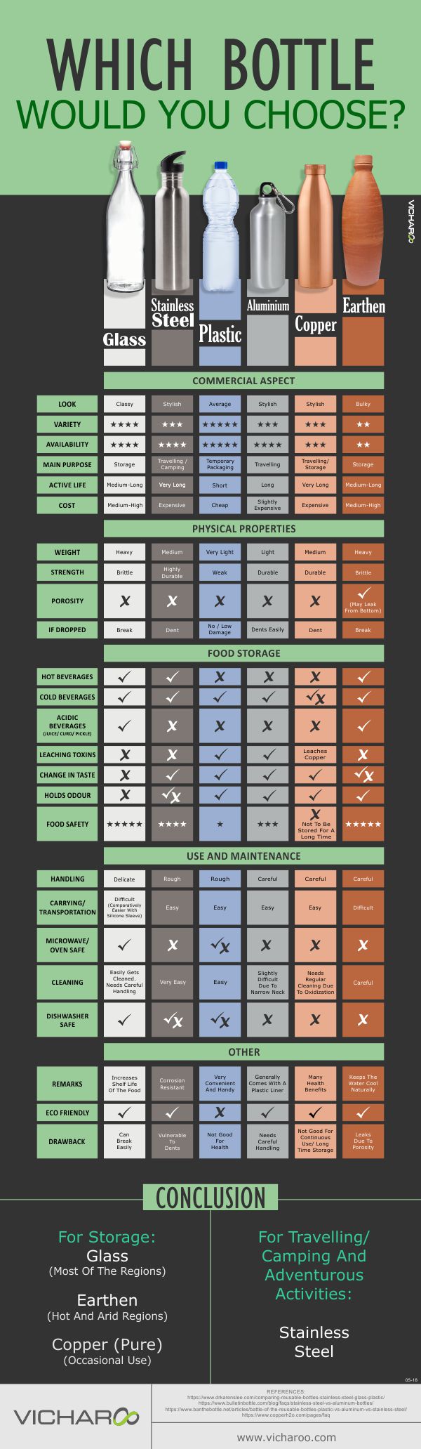 Infographic-Comparison between stainless steel, glass, plastic, aluminium, earthen and copper water bottle | Vicharoo