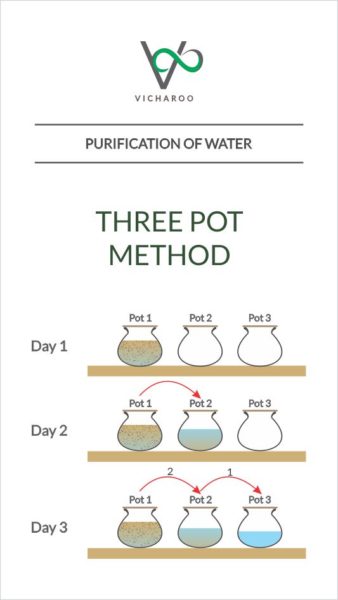 Illustration: Three pot filtration | Purification of water | Low cost DIY methods | Vicharoo