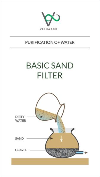 Illustration: Basic sand filter | Purification of water | Low cost DIY methods | Vicharoo
