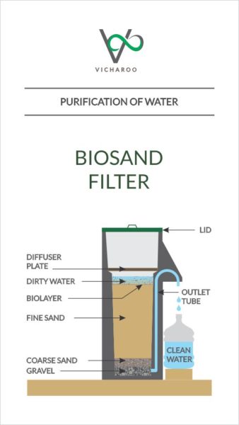 Illustration: Biosand filter | Purification of water | Low cost DIY methods | Vicharoo