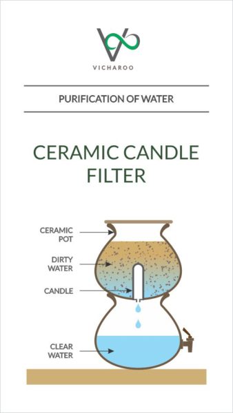 Illustration: Ceramic candle filter | Purification of water | Low cost DIY methods | Vicharoo