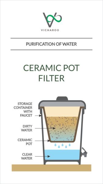 Illustration: Ceramic filter | Purification of water | Low cost DIY methods | Vicharoo