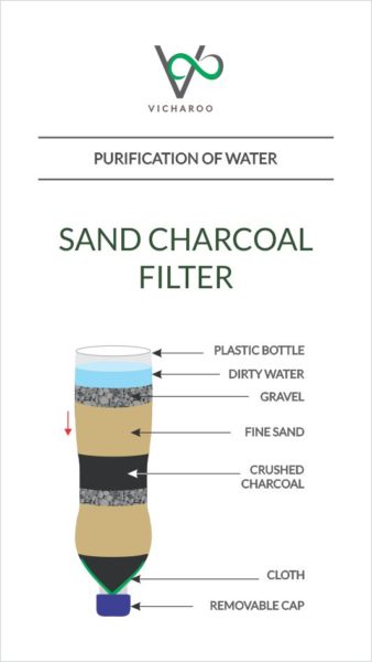 Illustration: Sand charcoal filter | Purification of water | Low cost DIY methods | Survival techniques | Vicharoo
