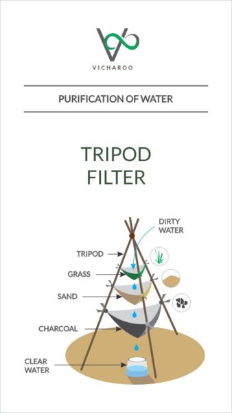 Illustration: Tripod filter | Purification of water | Low cost DIY methods | Survival techniques | Vicharoo