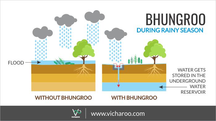 Bhungroo during wet season (rainy) - for rainwater harvesting in areas with limited rainfall | Vicharoo
