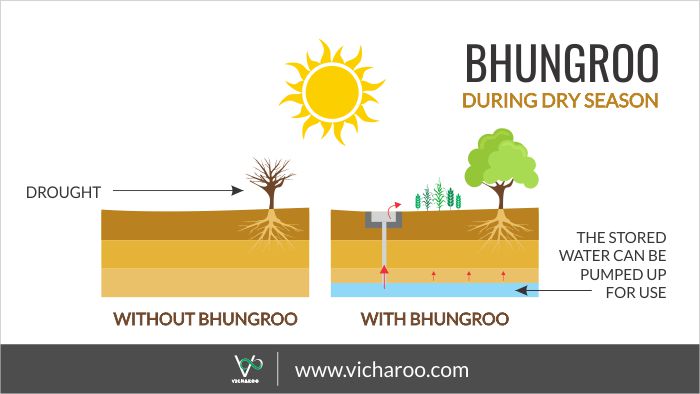 Bhungroo during dry season (summer) - for rainwater harvesting in areas with limited rainfall | Vicharoo