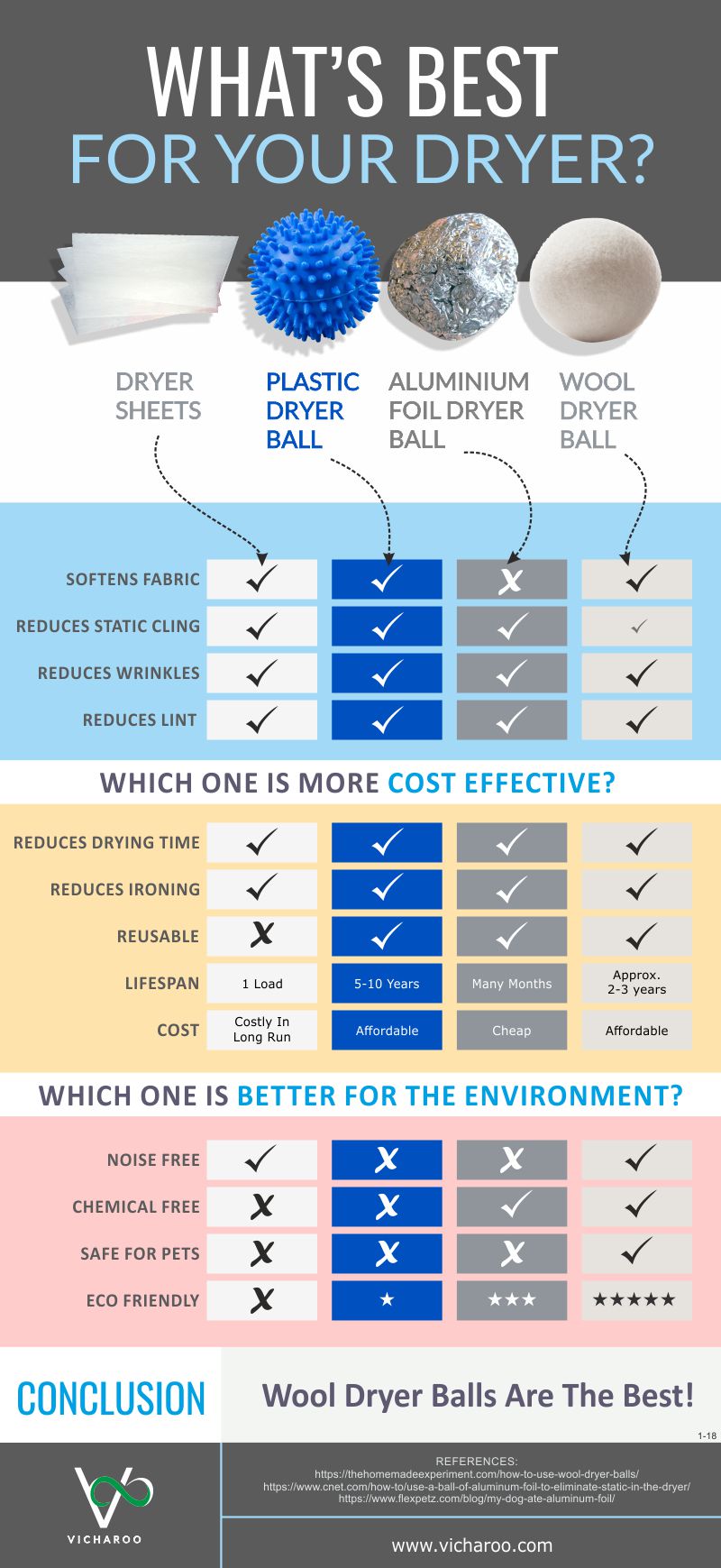 Infographic-Comparison between dryer sheets, plastic dryer ball, aluminium foil dryer ball and wool dryer ball | Vicharoo