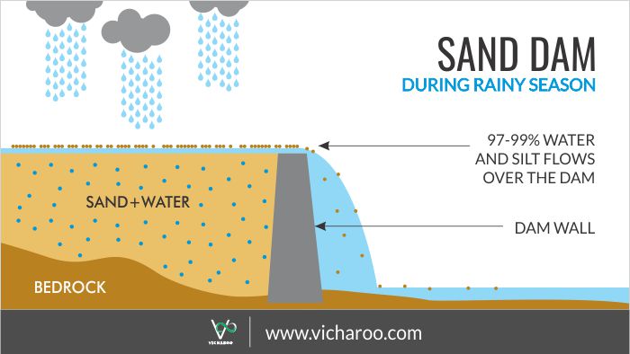 Illustration: Sand dams during wet season (rainy) - for rainwater harvesting in areas with seasonal rivers | Vicharoo