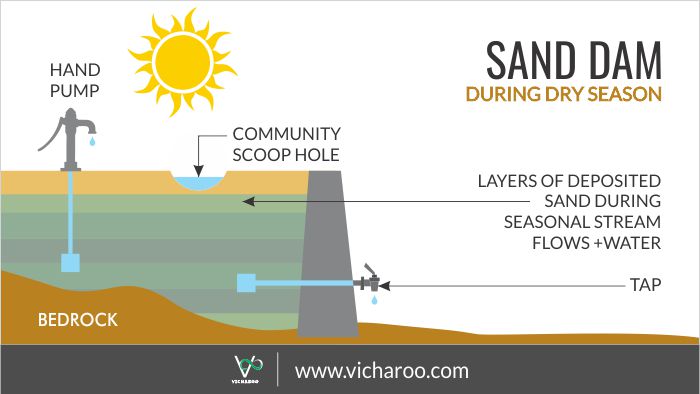 Illustration: Sand dams during dry season (summer) - for rainwater harvesting in areas with seasonal rivers | Vicharoo