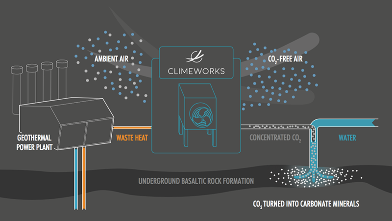 This is how the CO2 (Carbon dioxide) emissions get converted into stone