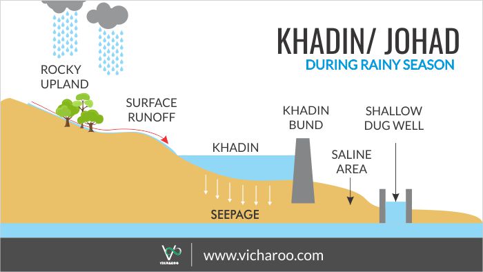 Illustration: Khadin/ johads during wet season (rainy) - for rainwater harvesting in areas with steep slopes | Vicharoo