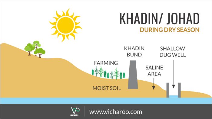 Khadin/ johads during dry season (summer) - for rainwater harvesting in areas with steep slopes | Vicharoo